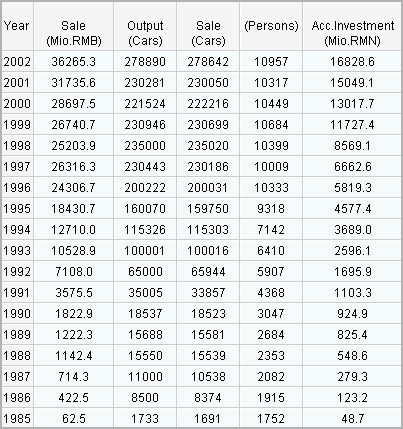 SVW's Investment & Annual Performance1985-2002